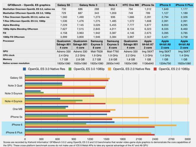 iphone-6-plus-best-performance-graphics-note-4